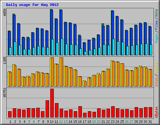 Daily usage for May 2012