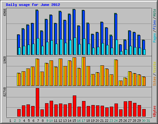 Daily usage for June 2012