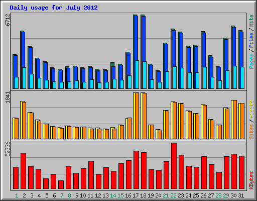 Daily usage for July 2012
