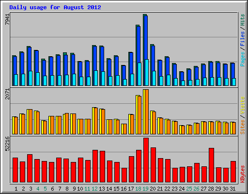 Daily usage for August 2012