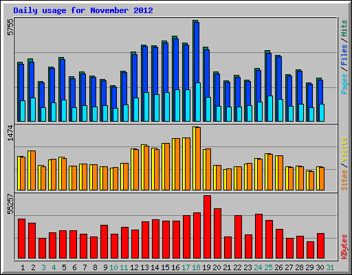 Daily usage for November 2012