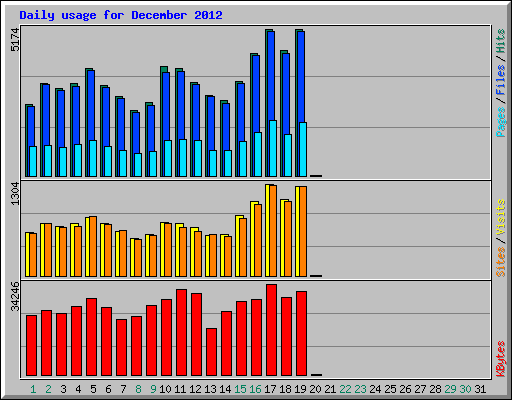 Daily usage for December 2012