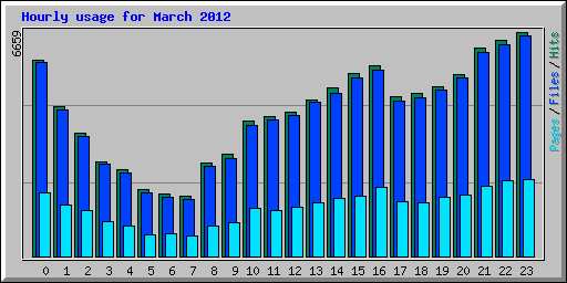Hourly usage for March 2012