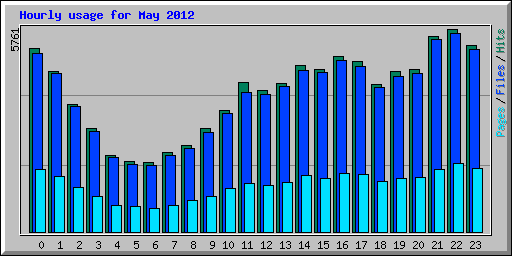 Hourly usage for May 2012