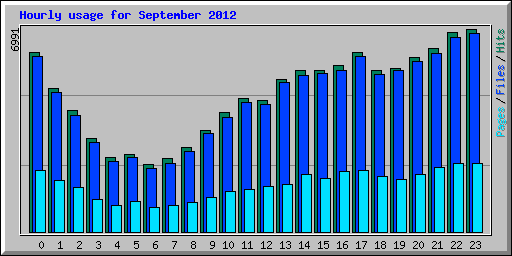 Hourly usage for September 2012