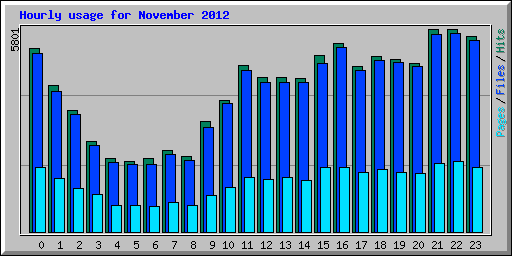 Hourly usage for November 2012
