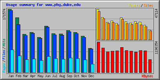 Usage summary for www.phy.duke.edu