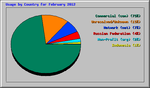 Usage by Country for February 2012
