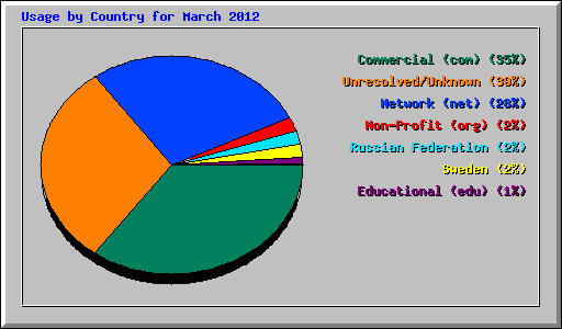 Usage by Country for March 2012