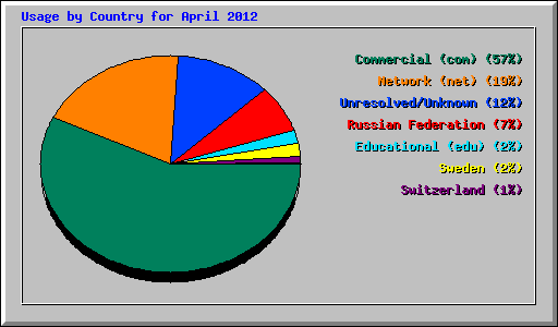 Usage by Country for April 2012