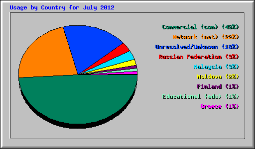 Usage by Country for July 2012