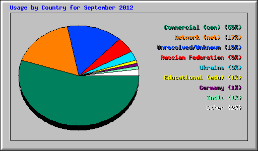 Usage by Country for September 2012