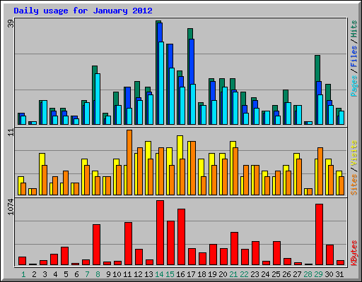 Daily usage for January 2012