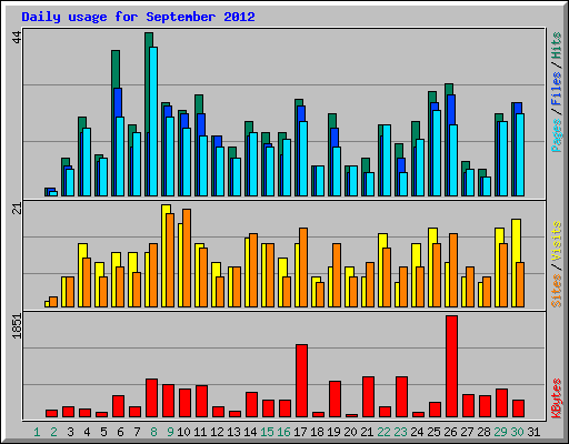 Daily usage for September 2012