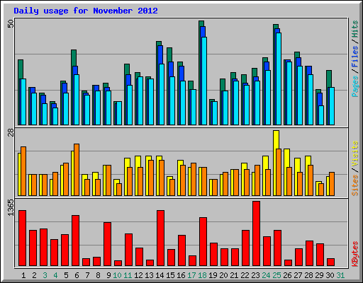 Daily usage for November 2012