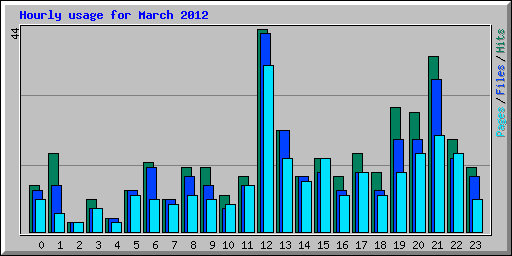 Hourly usage for March 2012