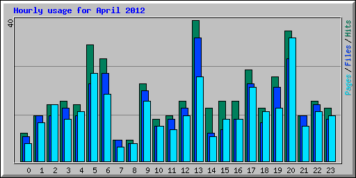 Hourly usage for April 2012