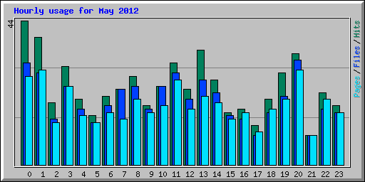 Hourly usage for May 2012
