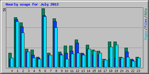Hourly usage for July 2012