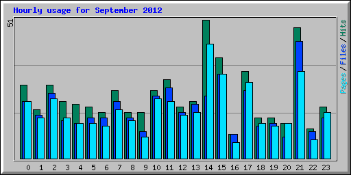 Hourly usage for September 2012