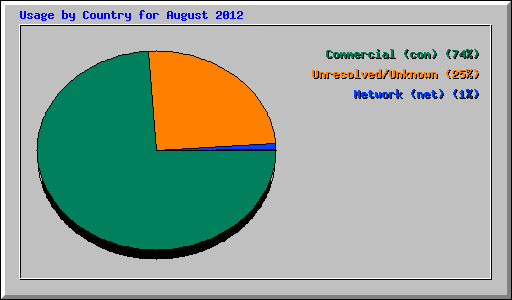 Usage by Country for August 2012