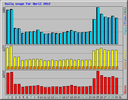 Daily usage for April 2012