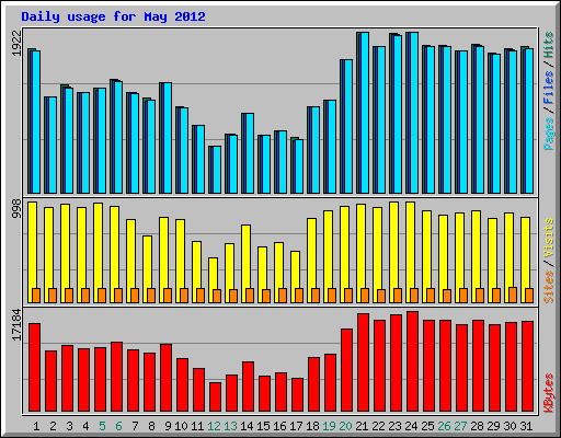 Daily usage for May 2012