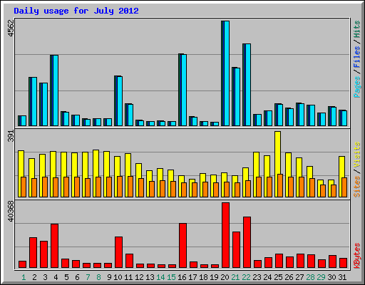Daily usage for July 2012