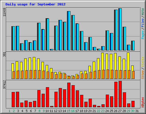 Daily usage for September 2012