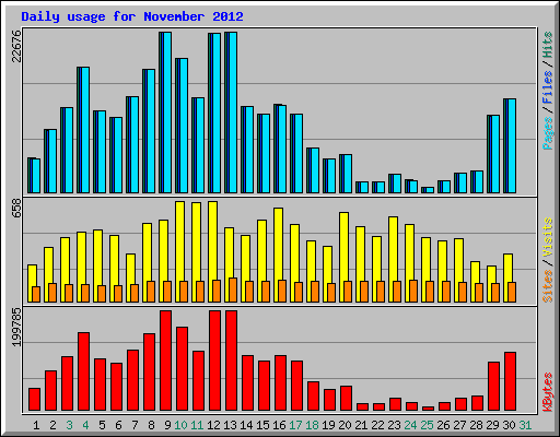 Daily usage for November 2012