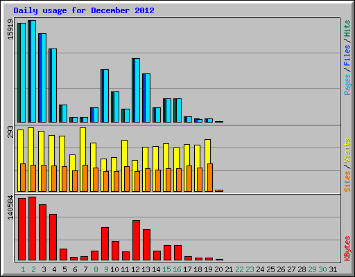 Daily usage for December 2012