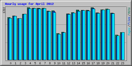 Hourly usage for April 2012