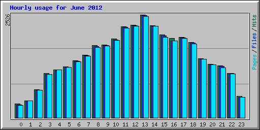 Hourly usage for June 2012