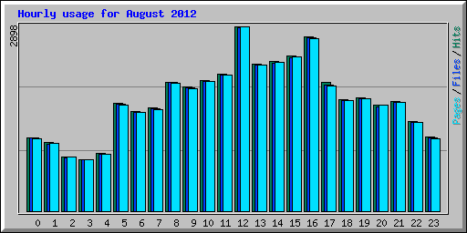 Hourly usage for August 2012