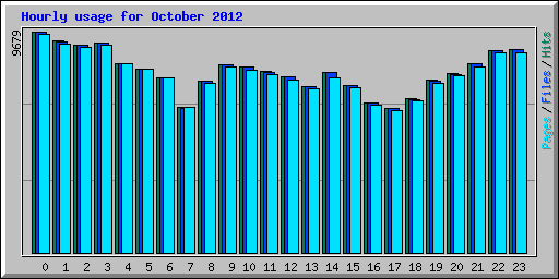 Hourly usage for October 2012