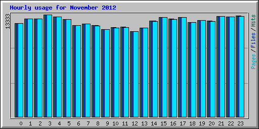 Hourly usage for November 2012