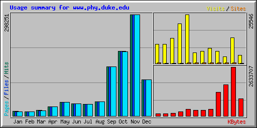 Usage summary for www.phy.duke.edu