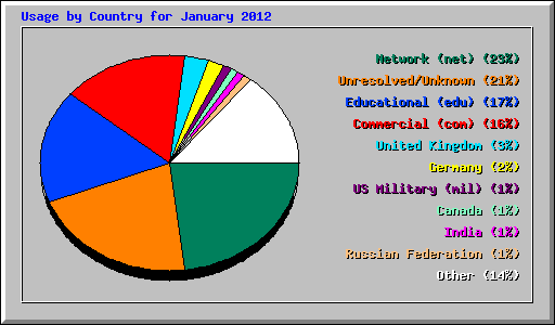 Usage by Country for January 2012