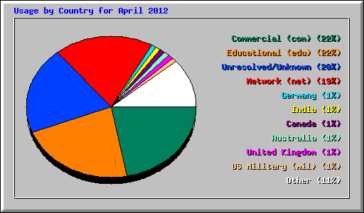 Usage by Country for April 2012