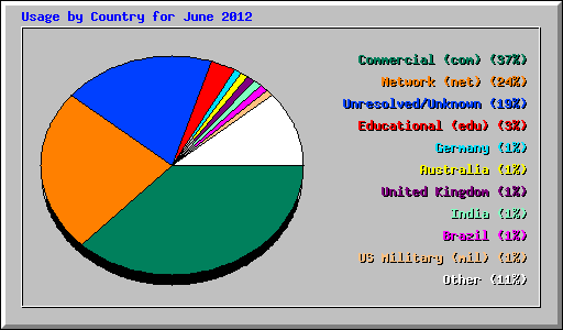 Usage by Country for June 2012