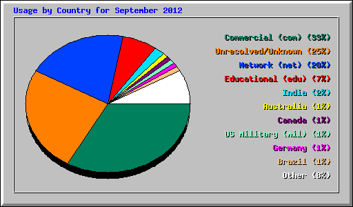 Usage by Country for September 2012