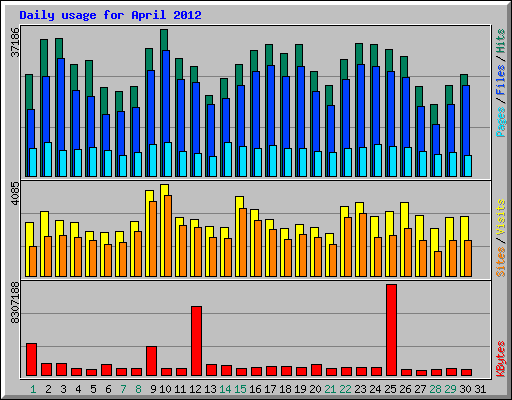 Daily usage for April 2012
