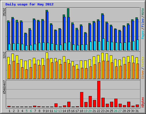 Daily usage for May 2012