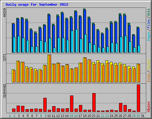 Daily usage for September 2012