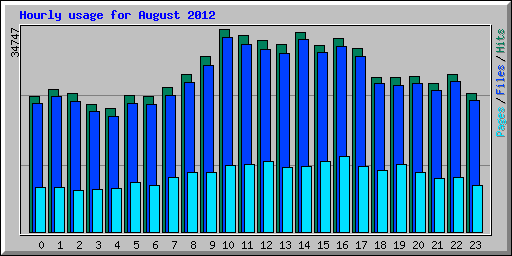 Hourly usage for August 2012