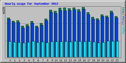 Hourly usage for September 2012