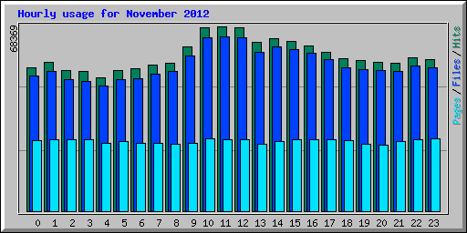 Hourly usage for November 2012